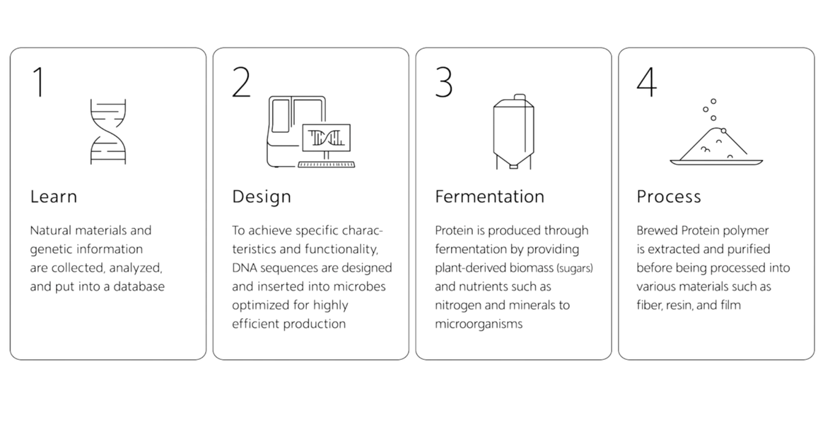 How Brewed Protein fibres are made. How Brewed Protein fibres are made.