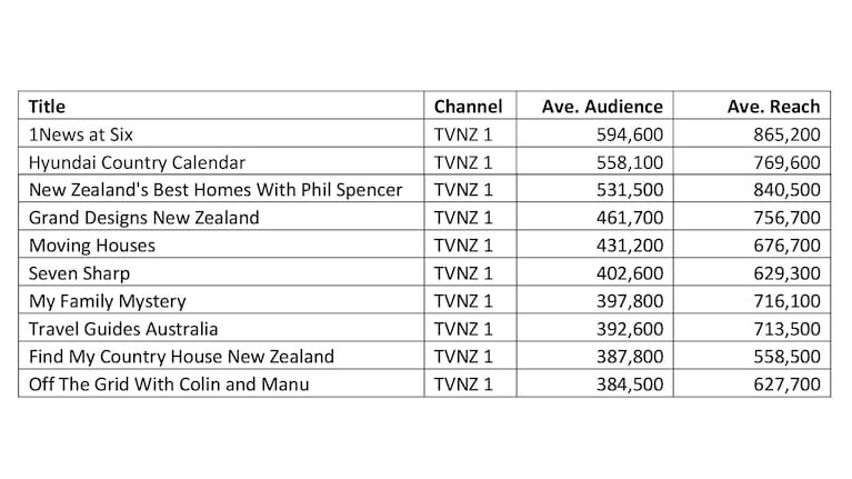 The most watched shows on TVNZ channels between July 2024 and June 2025.