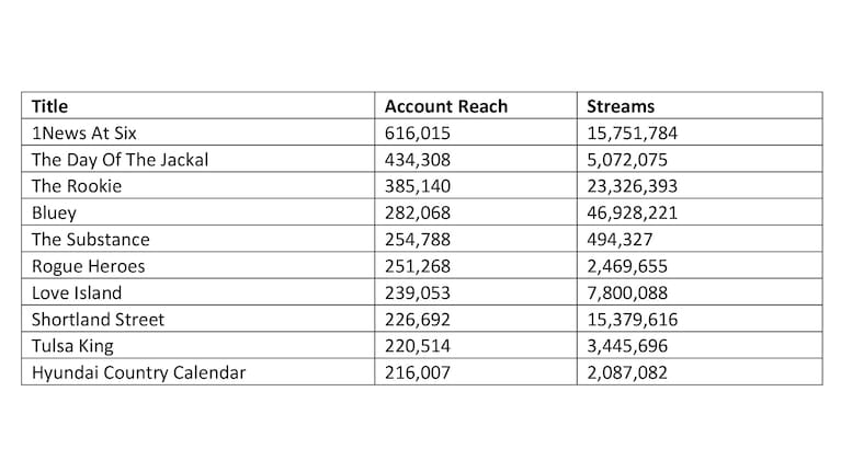 The most watched shows on TVNZ+ between July 2024 and June 2025.