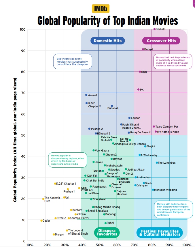 An analysis of Indian films' global popularity from 2000-2025.(IMDb)